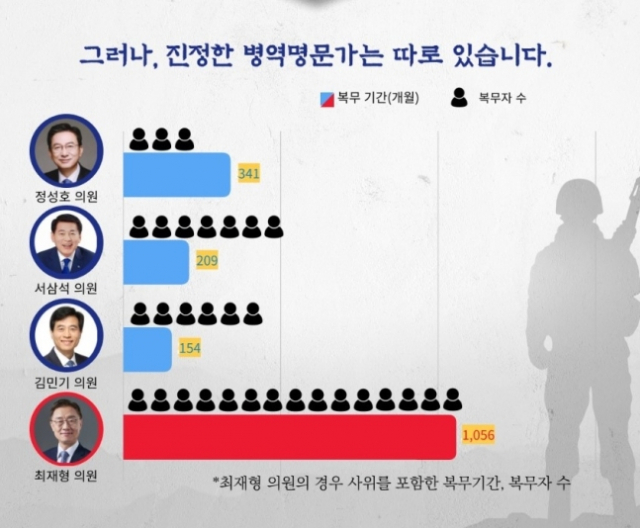 '野 의원만 병역 명문가라고?'…최재형 '3대 軍복무 88년'