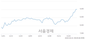 <유>DGB금융지주, 장중 신고가 돌파.. 9,020→9,290(▲270)