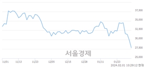 <코>디어유, 장중 신저가 기록.. 29,800→27,500(▼2,300)