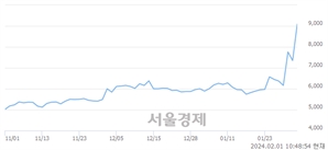 <코>비트컴퓨터, 상한가 진입.. +29.93% ↑