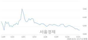 <코>메가터치, 장중 신저가 기록.. 4,480→4,445(▼35)