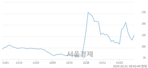 <코>골든센츄리, 상한가 진입.. +29.91% ↑