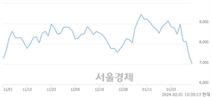 <코>알체라, 장중 신저가 기록.. 7,000→6,980(▼20)