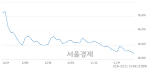 <코>그린리소스, 장중 신저가 기록.. 24,400→23,500(▼900)