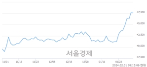 <유>하나금융지주, 장중 신고가 돌파.. 49,800→50,000(▲200)