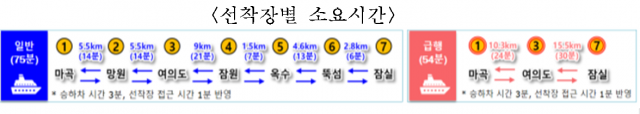 소요시간. 자료제공=서울시