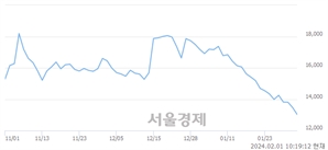 <코>미래나노텍, 장중 신저가 기록.. 13,340→13,000(▼340)