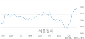 <유>미래에셋증권, 장중 신고가 돌파.. 8,140→8,150(▲10)