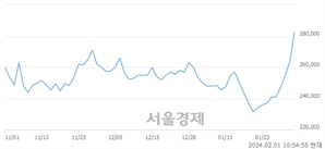 <유>삼성화재, 장중 신고가 돌파.. 274,500→284,000(▲9,500)