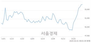 <유>KB금융, 장중 신고가 돌파.. 58,400→58,700(▲300)