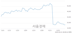 <코>제우스, 장중 신저가 기록.. 16,800→16,780(▼20)