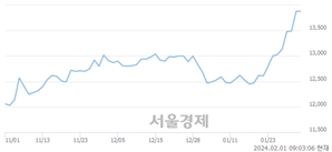 <유>우리금융지주, 장중 신고가 돌파.. 13,920→14,200(▲280)