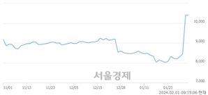 <코>푸른저축은행, 장중 신고가 돌파.. 11,850→11,900(▲50)