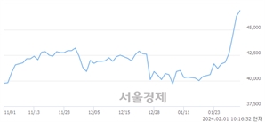 <유>GS, 장중 신고가 돌파.. 46,400→47,500(▲1,100)