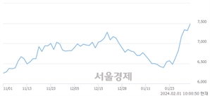 <유>HDC, 장중 신고가 돌파.. 7,530→7,570(▲40)