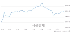 오전 11:00 현재 코스피는 53:47으로 매도우위, 매도강세 업종은 기계업(1.11%↓)