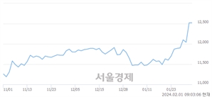 <유>기업은행, 장중 신고가 돌파.. 12,540→12,840(▲300)