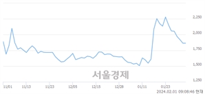 <코>한성크린텍, 상한가 진입.. +29.83% ↑