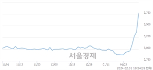 <유>흥국화재, 상한가 진입.. +29.87% ↑