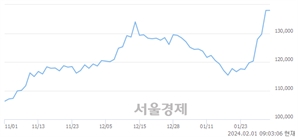 <유>삼성물산, 장중 신고가 돌파.. 138,300→142,400(▲4,100)