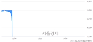 <코>현대바이오, 현재가 15.86% 급락