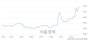 <코>피엠티, 장중 신고가 돌파.. 7,480→7,550(▲70)