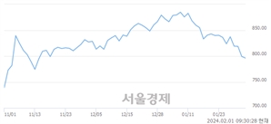 오전 9:30 현재 코스닥은 42:58으로 매수우위, 매수강세 업종은 비금속업(0.34%↓)