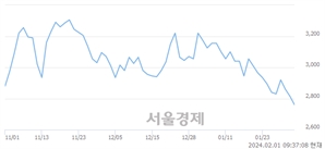 <코>디에이테크놀로지, 장중 신저가 기록.. 2,805→2,695(▼110)