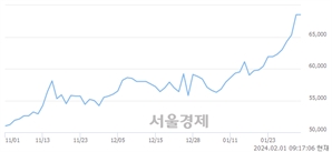 <유>메리츠금융지주, 장중 신고가 돌파.. 68,500→69,800(▲1,300)