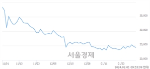 <코>현대바이오, 장중 신저가 기록.. 18,740→17,600(▼1,140)