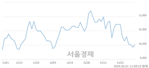 <코>RF머트리얼즈, 장중 신저가 기록.. 9,790→9,720(▼70)