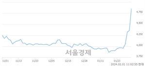 <유>한화손해보험, 장중 신고가 돌파.. 5,280→5,290(▲10)