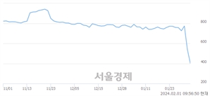 <유>KIB플러그에너지, 하한가 진입.. -29.89% ↓