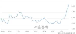 <유>동양생명, 장중 신고가 돌파.. 5,180→5,190(▲10)