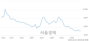 <코>리튬포어스, 장중 신저가 기록.. 4,950→4,530(▼420)