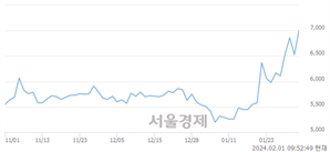 <유>SK네트웍스, 장중 신고가 돌파.. 7,330→7,370(▲40)