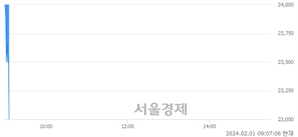 <코>포스뱅크, 장중 신저가 기록.. 23,350→23,100(▼250)