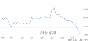 <코>에스티큐브, 장중 신저가 기록.. 6,300→6,230(▼70)