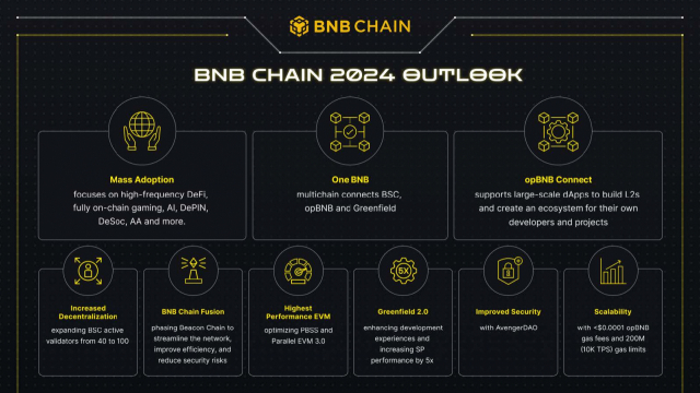 BNB 체인, L2 블록체인·DApp 등 2024년 생태계 확장 계획 발표 | 서울경제