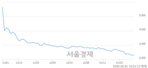 <유>영풍제지, 장중 신저가 기록.. 2,265→2,250(▼15)