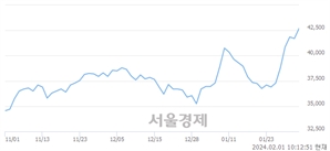 <유>DL이앤씨, 장중 신고가 돌파.. 42,700→43,100(▲400)