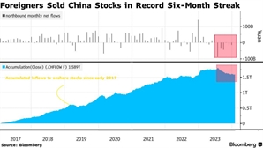 中 증시 외국인 엑소더스…6개월 연속 팔자 우위