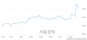 <코>비트컴퓨터, 장중 신고가 돌파.. 8,100→8,300(▲200)