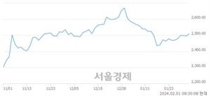 오전 9:30 현재 코스피는 49:51으로 매수우위, 매도강세 업종은 전기가스업(0.70%↑)