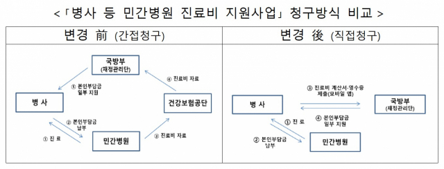 자료: 국방부