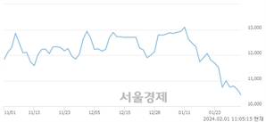 <코>아모그린텍, 장중 신저가 기록.. 10,500→10,370(▼130)