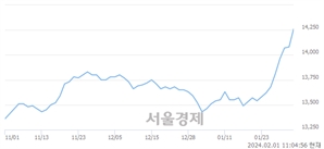 <유>대신증권우, 장중 신고가 돌파.. 14,170→14,270(▲100)