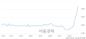 <유>흥국화재, 장중 신고가 돌파.. 3,990→4,015(▲25)