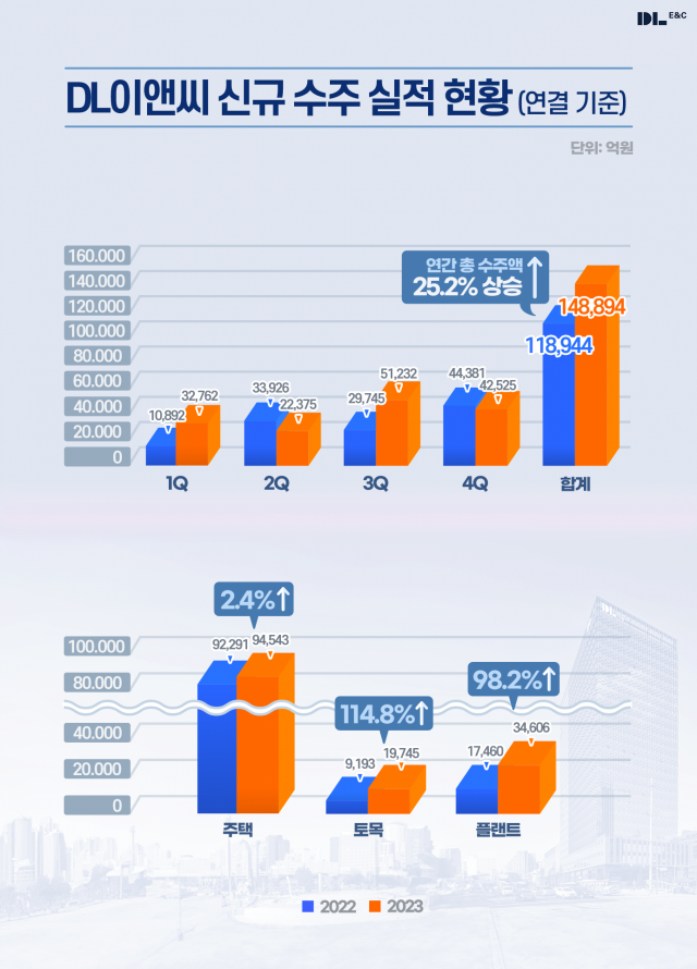 DL이앤씨 수주 실적 현황. DL이앤씨 제공