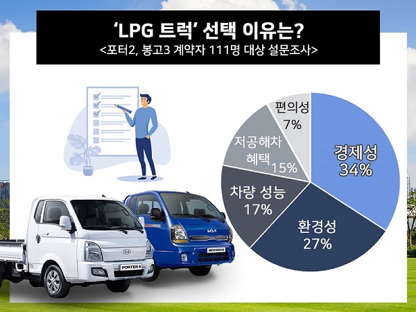 2024년형 포터Ⅱ, 봉고Ⅲ LPG 트럭 계약자 111명 대상 설문조사 결과